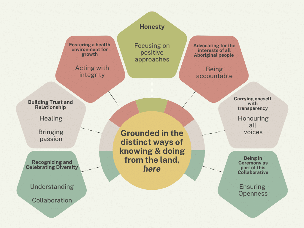 A graphic listing KBASC Values recognizing and celebrating diversity building trust and relationship fostering a health environment for growth honesty advocating for the interests of all aboriginal people carrying oneself with transparency and being in ceremony as part of this Collaborative